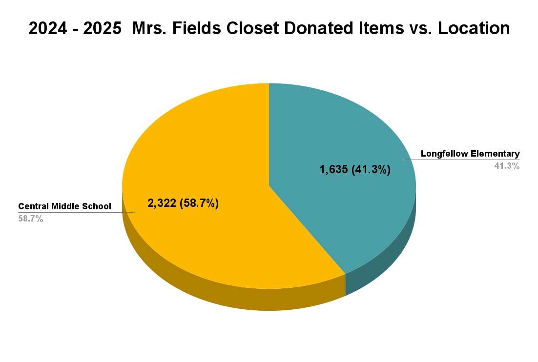 2024-2025-Mrs-Fields-Closet-Donated-Items-vs-Location Pie chart showing Mrs Field's Closet donated items for each location