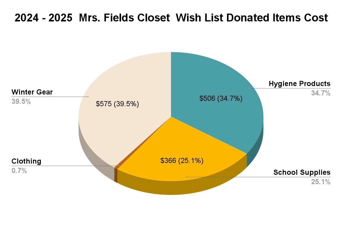 2024-2025--mrs-FieldsCloset- wish-list-donated-items-cost Pie chart showing donated items cost in 2024-2025