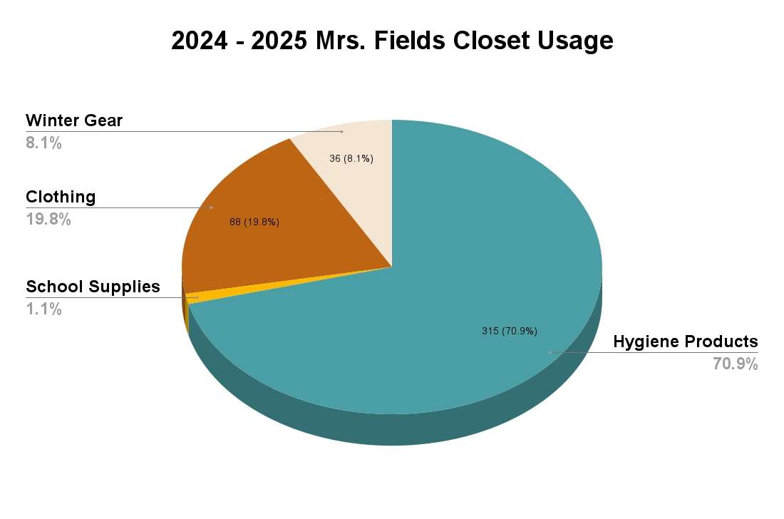2024-25-mrs-fields-items-usage Pie chart displaying Mrs Field's items usage in 2024 to 2025