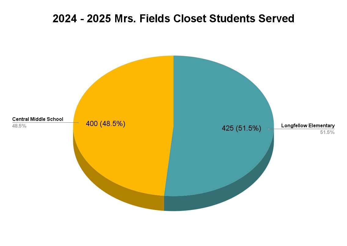 2024-25-students-served Pie chart showing how many students were served between 2024 and 2025